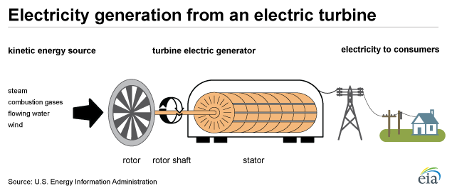 How electricity is generated